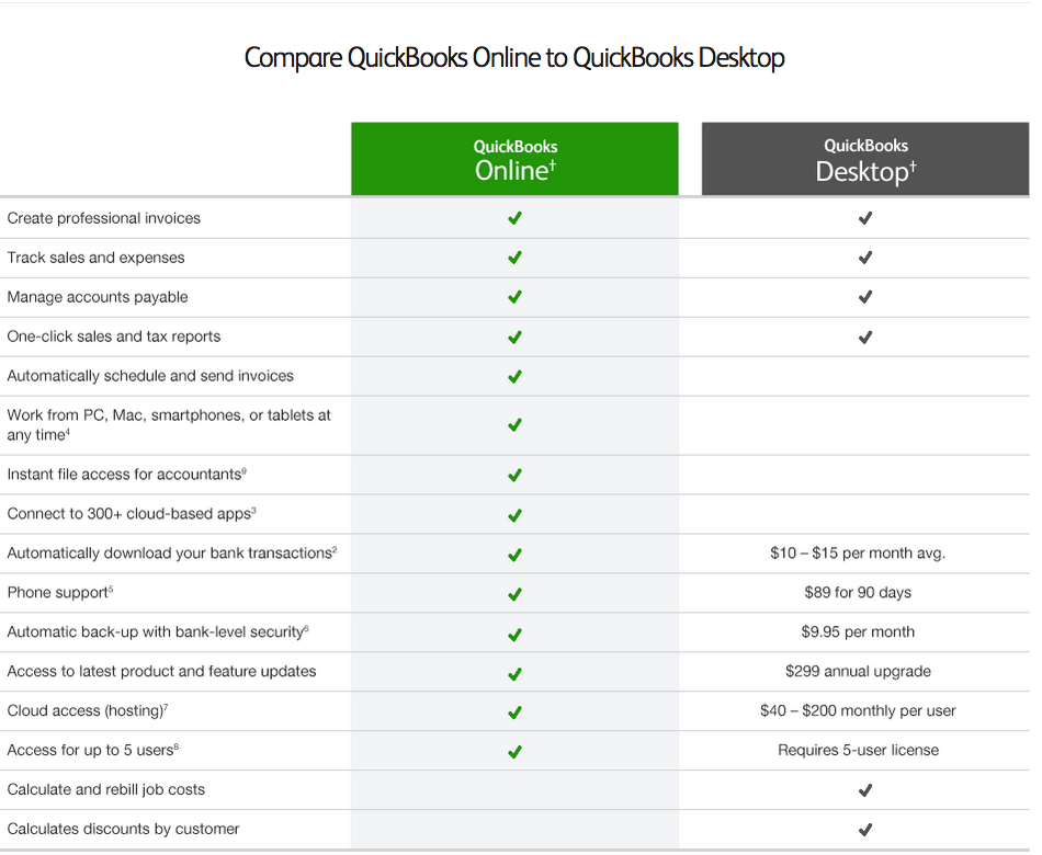 QuickBooks Online vs QuickBooks Desktop Comparison